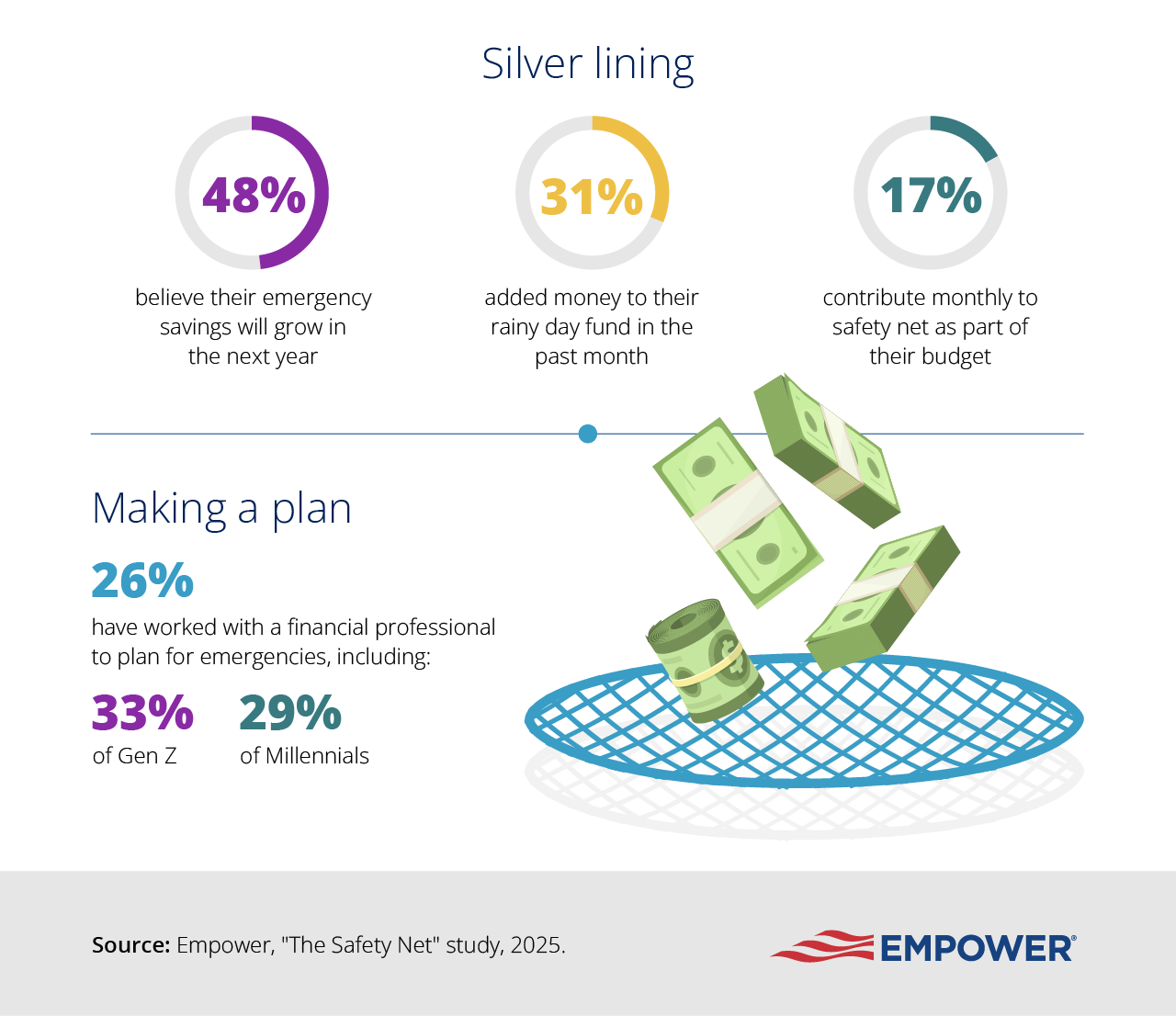 Infographic showing the silver lining of emergency savings trends